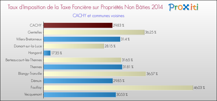 Taux d'imposition de la taxe foncière sur les immeubles et terrains non batis 2014 pour CACHY et les communes proches Comparaison des taux d'imposition de la taxe foncière sur les immeubles et terrains non batis 2014 pour CACHY et les communes voisines