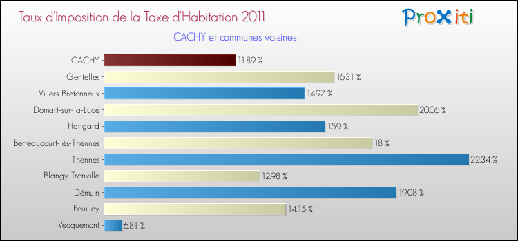 Taux d'imposition de la taxe d'habitation 2011 pour CACHY et les communes proches Comparaison des taux d'imposition de la taxe d'habitation 2011 pour CACHY et les communes voisines
