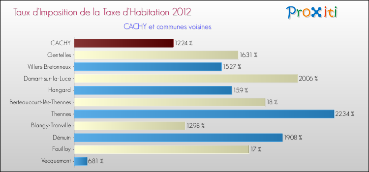 Taux d'imposition de la taxe d'habitation 2012 pour CACHY et les communes proches Comparaison des taux d'imposition de la taxe d'habitation 2012 pour CACHY et les communes voisines