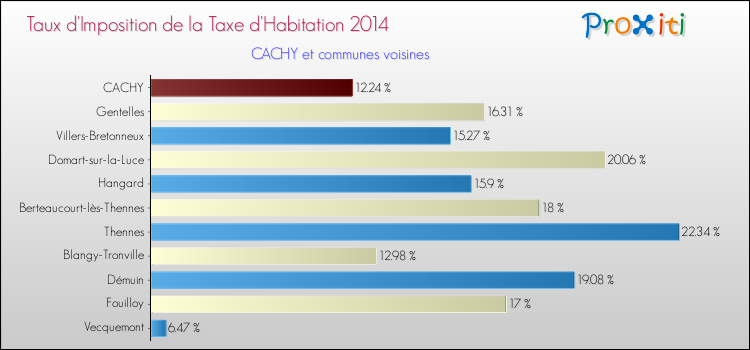 Taux d'imposition de la taxe d'habitation 2014 pour CACHY et les communes proches Comparaison des taux d'imposition de la taxe d'habitation 2014 pour CACHY et les communes voisines