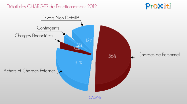 Décomposition des Charges de Fonctionnement 2012 de la commune de CAGNY Charges de Fonctionnement 2012 pour la commune de CAGNY