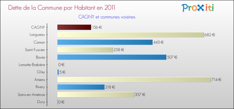 Dette par habitant de la commune en 2011 pour CAGNY et les communes proches Comparaison de la dette par habitant de la commune en 2011 pour CAGNY et les communes voisines