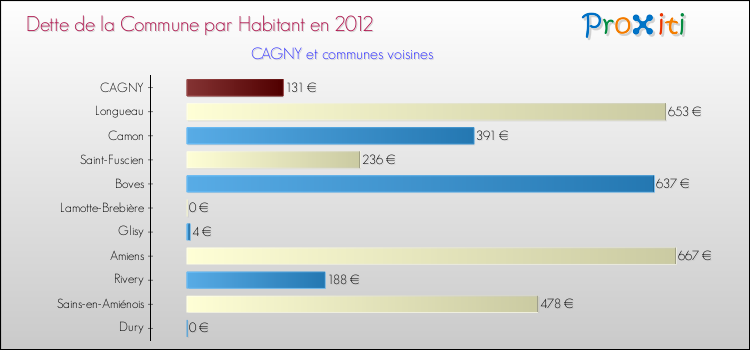 Dette par habitant de la commune en 2012 pour CAGNY et les communes proches Comparaison de la dette par habitant de la commune en 2012 pour CAGNY et les communes voisines