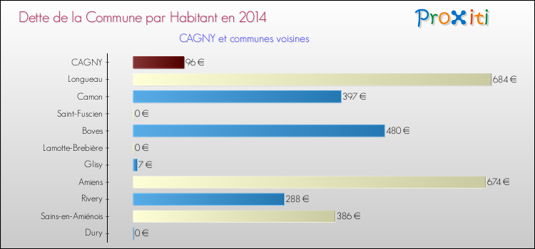 Dette par habitant de la commune en 2014 pour CAGNY et les communes proches Comparaison de la dette par habitant de la commune en 2014 pour CAGNY et les communes voisines