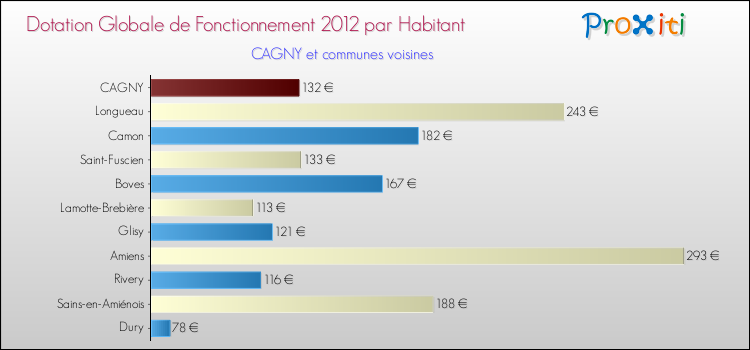 Montant des dotations globales de fonctionnement DGF par Habitant pour CAGNY et les communes proches Comparaison des des dotations globales de fonctionnement DGF par habitant pour CAGNY et les communes voisines
