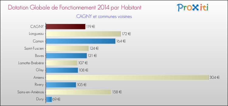 Montant des dotations globales de fonctionnement DGF par Habitant pour CAGNY et les communes proches en 2014. Comparaison des des dotations globales de fonctionnement DGF par habitant pour CAGNY et les communes voisines en 2014.