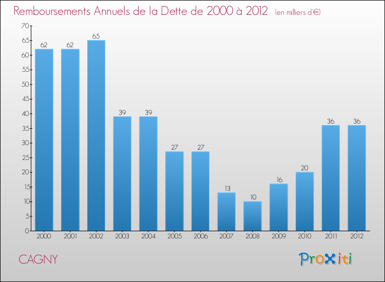 Evolution de l'annuité de la dette pour la commune de CAGNY de 2000 à 2012 Annuités de la dette pour CAGNY de 2000 à 2012