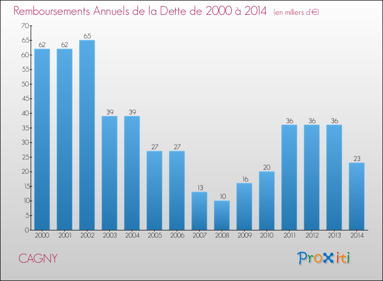 Evolution de l'annuité de la dette pour la commune de CAGNY de 2000 à 2014 Annuités de la dette pour CAGNY de 2000 à 2014