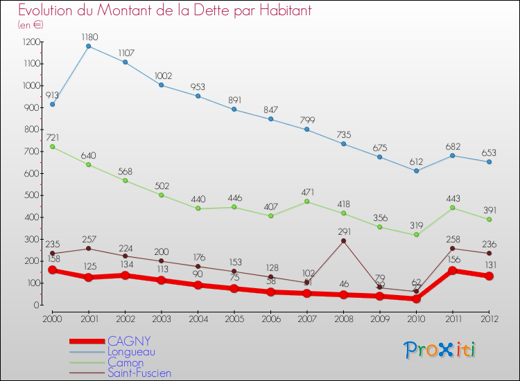 Evolution de la dette par habitant pour la commune de CAGNY et les communes proches de 2000 à 2012 Comparaison de la dette par habitant pour CAGNY et les communes voisines de 2000 à 2012