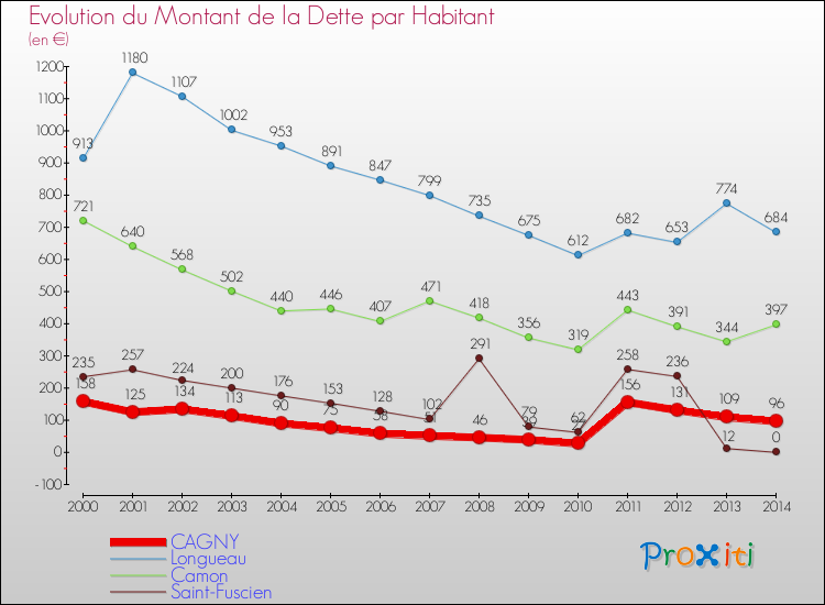 Evolution de la dette par habitant pour la commune de CAGNY et les communes proches de 2000 à 2014 Comparaison de la dette par habitant pour CAGNY et les communes voisines de 2000 à 2014