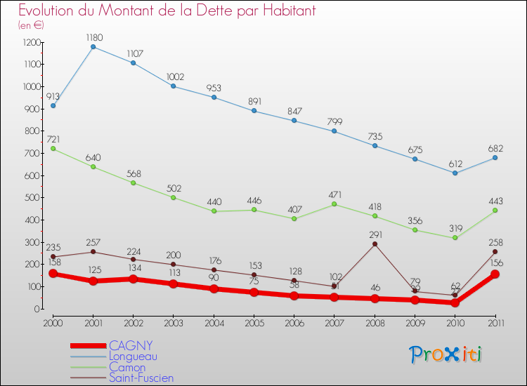 Evolution de la dette par habitant pour la commune de CAGNY et les communes proches Comparaison de la dette par habitant pour CAGNY et les communes voisines