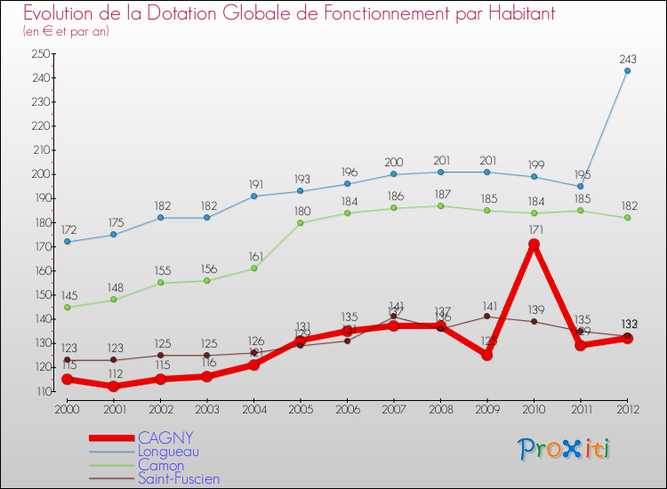 Evolution et montant de la dotation globale de fonctionnement par Habitant pour CAGNY et les communes proches Comparaison des dotations globales de fonctionnement par habitant pour CAGNY et les communes voisines