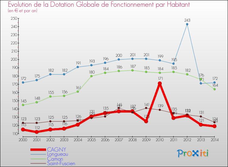 Evolution et montant de la dotation globale de fonctionnement par Habitant pour CAGNY et les communes proches de 2000 à 2014. Comparaison des dotations globales de fonctionnement par habitant pour CAGNY et les communes voisines de 2000 à 2014.