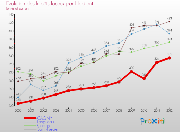 Evolution et montant des impôts locaux par Habitant pour CAGNY et les communes proches Comparaison des impôts locaux par habitant pour CAGNY et les communes voisines