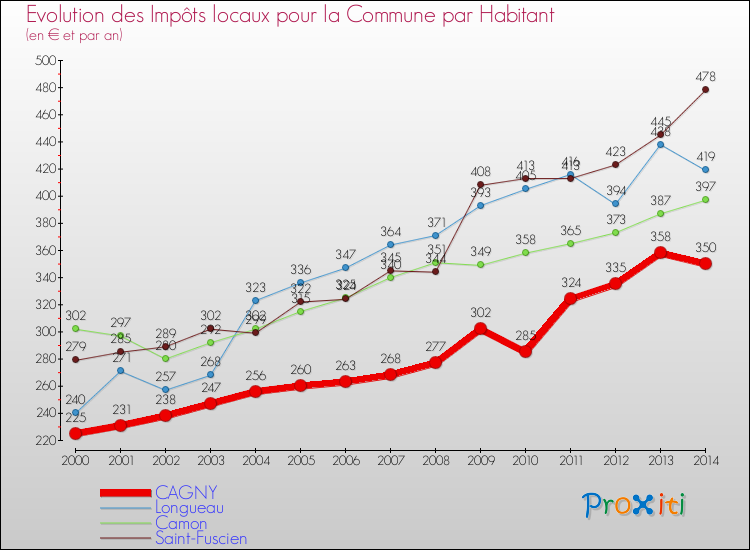 Evolution et montant des impôts locaux par Habitant pour CAGNY et les communes proches de 2000 à 2014 Comparaison des impôts locaux par habitant pour CAGNY et les communes voisines de 2000 à 2014