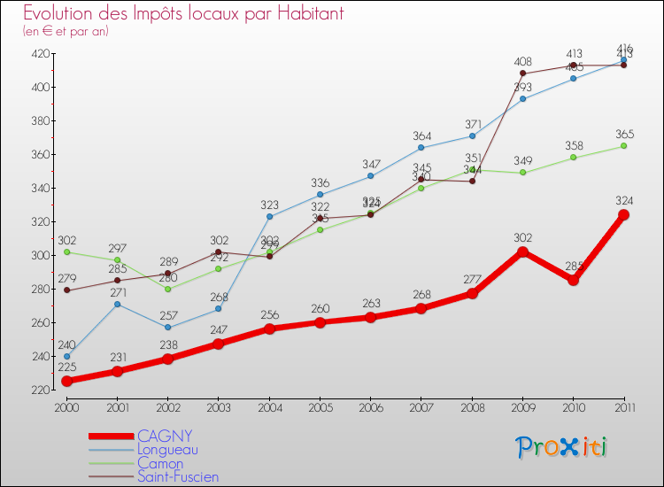 Evolution et montant des impôts locaux par Habitant pour CAGNY et les communes proches Comparaison des impôts locaux par habitant pour CAGNY et les communes voisines