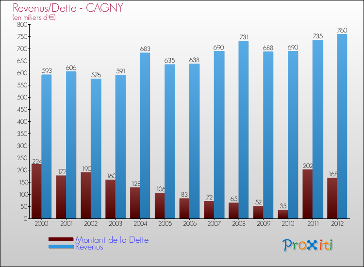 Evolution comparée de la dette et des revenus pour la commune de CAGNY de 2000 à 2012 Comparaison de la dette et des revenus pour CAGNY de 2000 à 2012