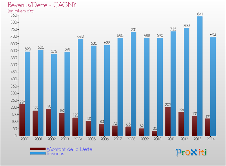 Evolution comparée de la dette et des revenus pour la commune de CAGNY de 2000 à 2014 Comparaison de la dette et des revenus pour CAGNY de 2000 à 2014