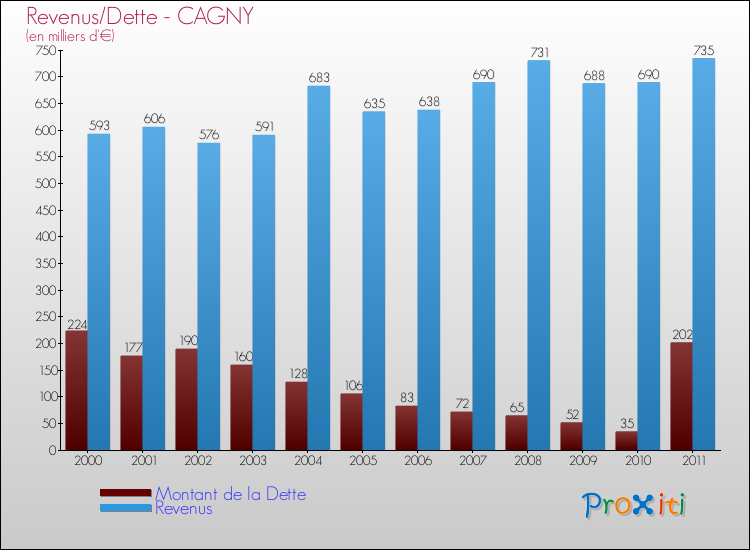 Evolution comparée de la dette et des revenus pour la commune de CAGNY de 2000 à 2011 Comparaison de la dette et des revenus pour CAGNY de 2000 à 2011