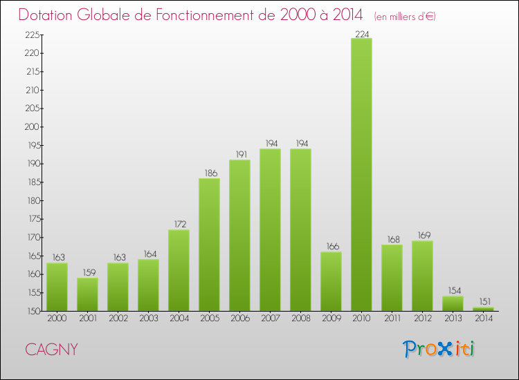 Evolution du montant de la Dotation Globale de Fonctionnement pour la commune de CAGNY de 2000 à 2014 Evolution du montant de la Dotation Globale de Fonctionnement pour CAGNY de 2000 à 2014