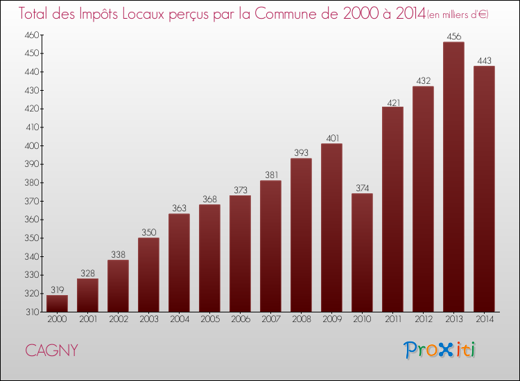 Evolution des Impôts Locaux pour la commune de CAGNY de 2000 à 2014 Evolution des Impôts Locaux pour CAGNY de 2000 à 2014
