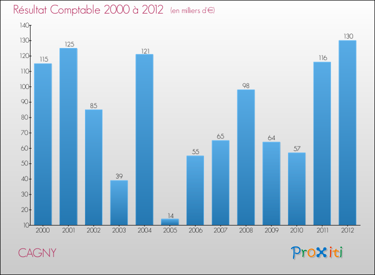 Evolution du résultat comptable pour la commune de CAGNY de 2000 à 2012 Evolution du résultat comptable pour CAGNY de 2000 à 2012