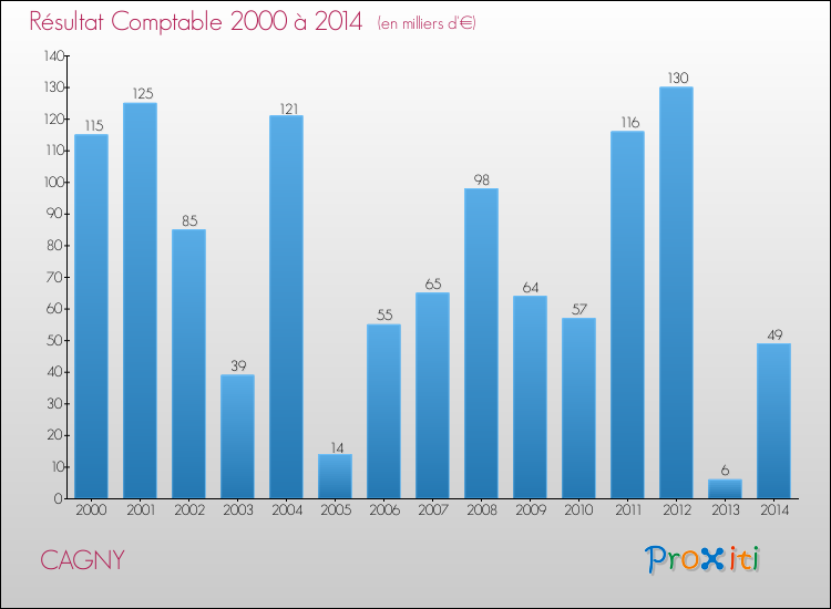 Evolution du résultat comptable pour la commune de CAGNY de 2000 à 2014 Evolution du résultat comptable pour CAGNY de 2000 à 2014
