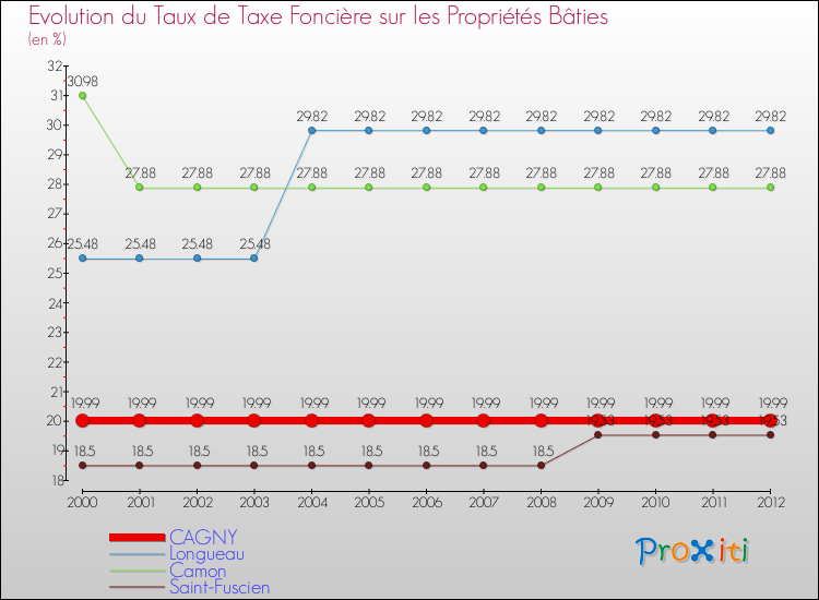 Evolution du taux de la taxe foncière sur le bati pour CAGNY et les communes proches de 2000 à 2012 Comparaison des taux de taxe foncière sur le bati pour CAGNY et les communes voisines de 2000 à 2012