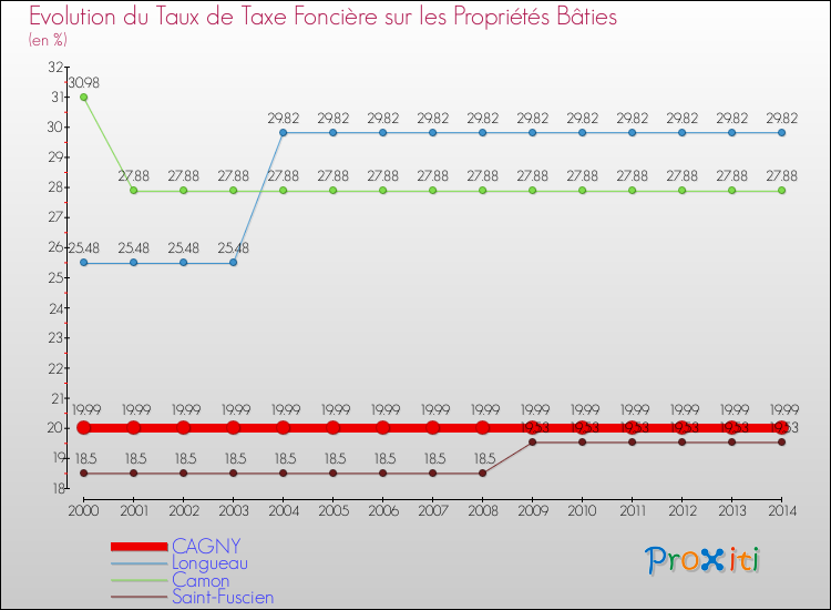 Evolution du taux de la taxe foncière sur le bati pour CAGNY et les communes proches de 2000 à 2014 Comparaison des taux de taxe foncière sur le bati pour CAGNY et les communes voisines de 2000 à 2014