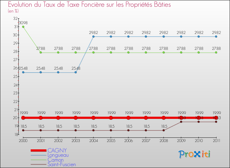 Evolution du taux de la taxe foncière sur le bati pour CAGNY et les communes proches Comparaison des taux de taxe foncière sur le bati pour CAGNY et les communes voisines