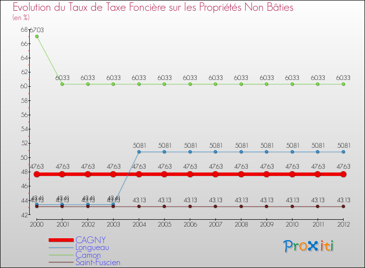 Evolution du taux de la taxe foncière sur les immeubles et terrains non batis pour CAGNY et les communes proches de 2000 à 2012 Comparaison des taux de la taxe foncière sur les immeubles et terrains non batis pour CAGNY et les communes voisines de 2000 à 2012