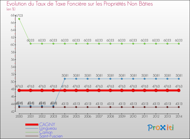 Evolution du taux de la taxe foncière sur les immeubles et terrains non batis pour CAGNY et les communes proches de 2000 à 2014 Comparaison des taux de la taxe foncière sur les immeubles et terrains non batis pour CAGNY et les communes voisines de 2000 à 2014