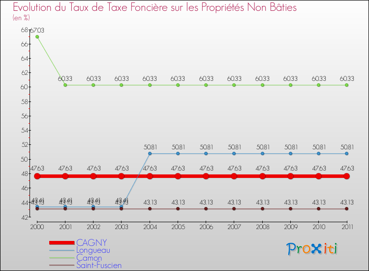 Evolution du taux de la taxe foncière sur les immeubles et terrains non batis pour CAGNY et les communes proches Comparaison des taux de la taxe foncière sur les immeubles et terrains non batis pour CAGNY et les communes voisines