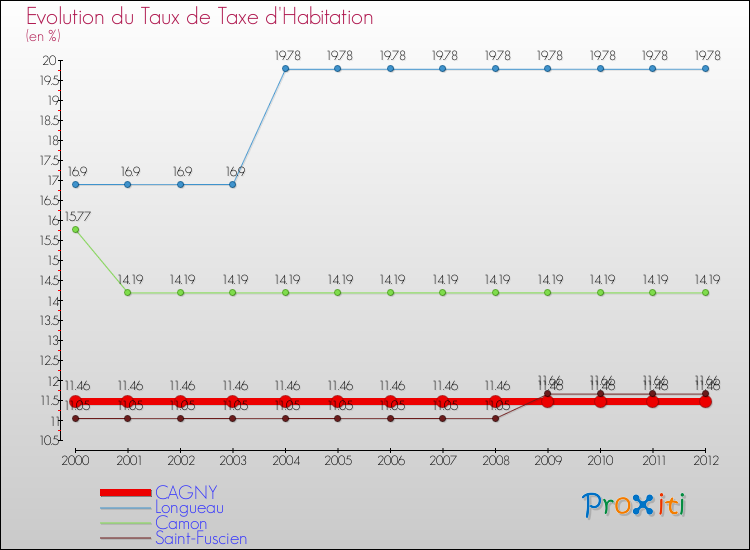 Evolution du taux de la taxe d'habitation pour CAGNY et les communes proches Comparaison des taux de la taxe d'habitation pour CAGNY et les communes voisines