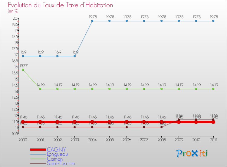 Evolution du taux de la taxe d'habitation pour CAGNY et les communes proches Comparaison des taux de la taxe d'habitation pour CAGNY et les communes voisines