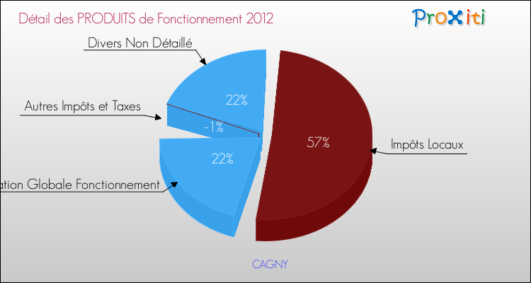 Décomposition du Budget de Fonctionnement 2012 de la commune de CAGNY Budget de Fonctionnement 2012 pour la commune de CAGNY
