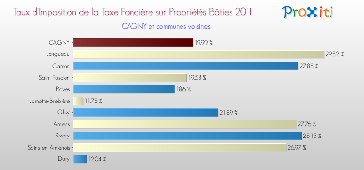 Taux d'imposition de la taxe foncière sur le bati 2011 pour CAGNY et les communes proches Comparaison des taux d'imposition de la taxe foncière sur le bati 2011 pour CAGNY et les communes voisines
