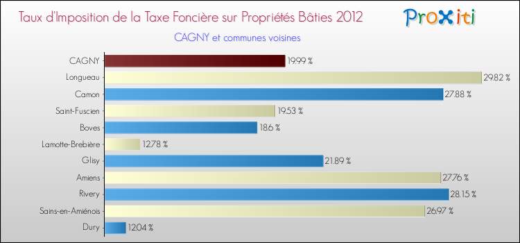 Taux d'imposition de la taxe foncière sur le bati 2012 pour CAGNY et les communes proches Comparaison des taux d'imposition de la taxe foncière sur le bati 2012 pour CAGNY et les communes voisines