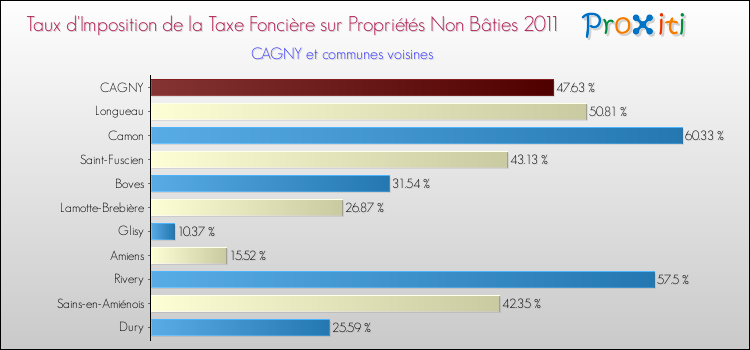 Taux d'imposition de la taxe foncière sur les immeubles et terrains non batis 2011 pour CAGNY et les communes proches Comparaison des taux d'imposition de la taxe foncière sur les immeubles et terrains non batis 2011 pour CAGNY et les communes voisines
