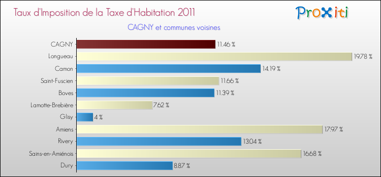 Taux d'imposition de la taxe d'habitation 2011 pour CAGNY et les communes proches Comparaison des taux d'imposition de la taxe d'habitation 2011 pour CAGNY et les communes voisines
