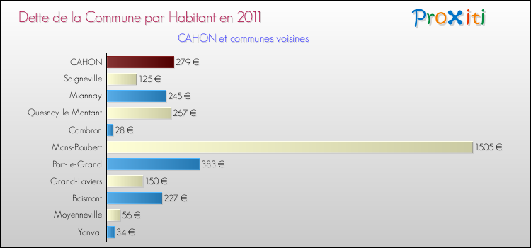 Dette par habitant de la commune en 2011 pour CAHON et les communes proches Comparaison de la dette par habitant de la commune en 2011 pour CAHON et les communes voisines