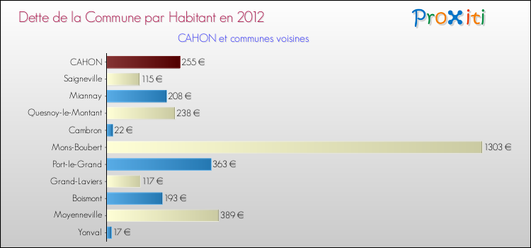 Dette par habitant de la commune en 2012 pour CAHON et les communes proches Comparaison de la dette par habitant de la commune en 2012 pour CAHON et les communes voisines