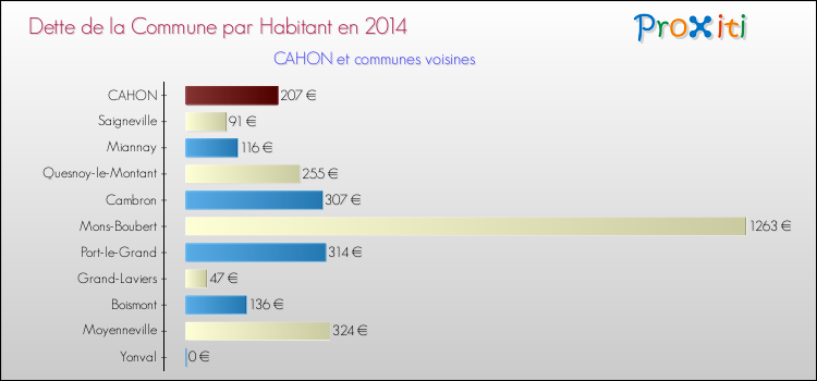 Dette par habitant de la commune en 2014 pour CAHON et les communes proches Comparaison de la dette par habitant de la commune en 2014 pour CAHON et les communes voisines