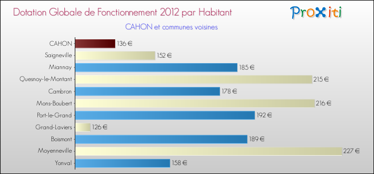 Montant des dotations globales de fonctionnement DGF par Habitant pour CAHON et les communes proches Comparaison des des dotations globales de fonctionnement DGF par habitant pour CAHON et les communes voisines