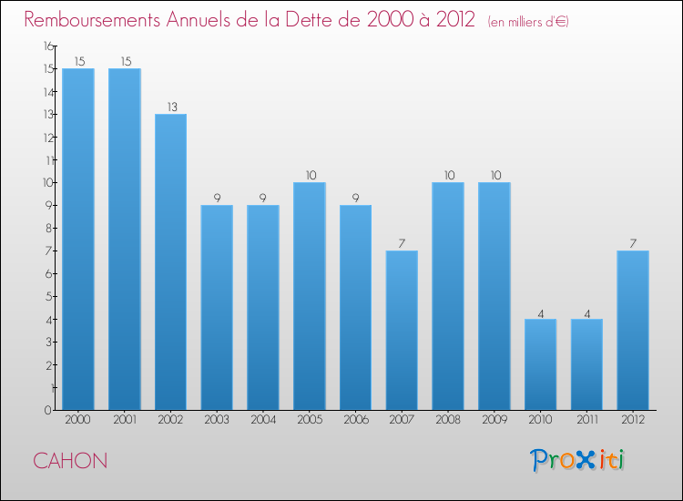 Evolution de l'annuité de la dette pour la commune de CAHON de 2000 à 2012 Annuités de la dette pour CAHON de 2000 à 2012