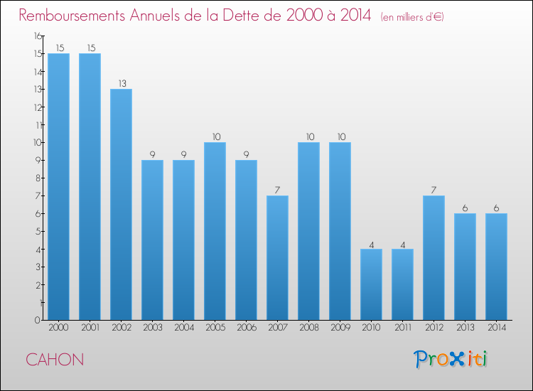 Evolution de l'annuité de la dette pour la commune de CAHON de 2000 à 2014 Annuités de la dette pour CAHON de 2000 à 2014