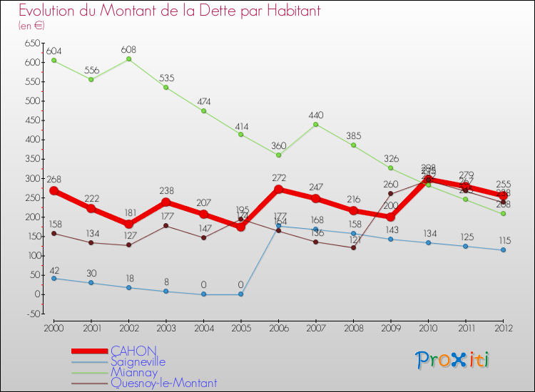 Evolution de la dette par habitant pour la commune de CAHON et les communes proches de 2000 à 2012 Comparaison de la dette par habitant pour CAHON et les communes voisines de 2000 à 2012