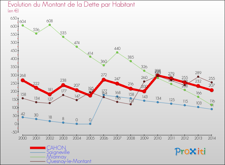 Evolution de la dette par habitant pour la commune de CAHON et les communes proches de 2000 à 2014 Comparaison de la dette par habitant pour CAHON et les communes voisines de 2000 à 2014