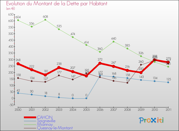 Evolution de la dette par habitant pour la commune de CAHON et les communes proches Comparaison de la dette par habitant pour CAHON et les communes voisines