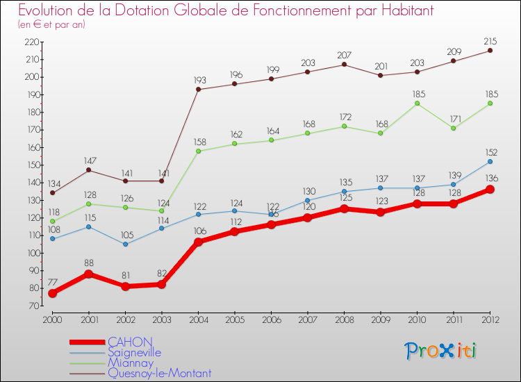 Evolution et montant de la dotation globale de fonctionnement par Habitant pour CAHON et les communes proches Comparaison des dotations globales de fonctionnement par habitant pour CAHON et les communes voisines